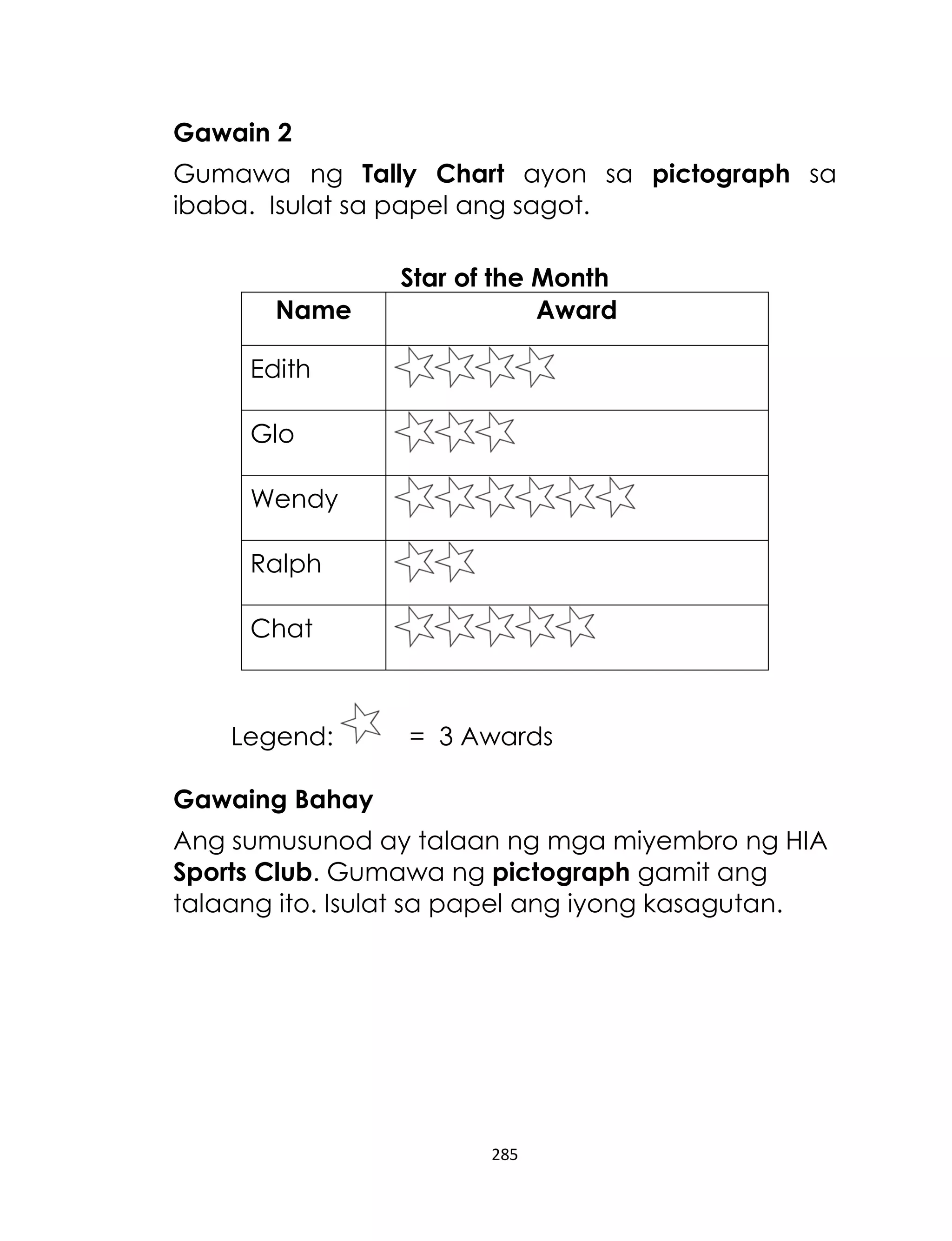 285
Gawain 2
Gumawa ng Tally Chart ayon sa pictograph sa
ibaba. Isulat sa papel ang sagot.
Star of the Month
Name Award
Edith
Glo
Wendy
Ralph
Chat
Legend: = 3 Awards
Gawaing Bahay
Ang sumusunod ay talaan ng mga miyembro ng HIA
Sports Club. Gumawa ng pictograph gamit ang
talaang ito. Isulat sa papel ang iyong kasagutan.
 