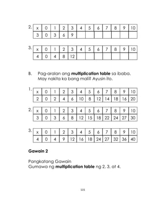 115
2.
3.
B. Pag-aralan ang multiplication table sa ibaba.
May nakita ka bang mali? Ayusin ito.
1.
2.
3.
Gawain 2
Pangkatang Gawain
Gumawa ng multiplication table ng 2, 3, at 4.
x 0 1 2 3 4 5 6 7 8 9 10
3 0 3 6 9
x 0 1 2 3 4 5 6 7 8 9 10
4 0 4 8 12
x 0 1 2 3 4 5 6 7 8 9 10
2 0 2 4 6 10 8 12 14 18 16 20
x 0 1 2 3 4 5 6 7 8 9 10
3 0 3 6 8 12 15 18 22 24 27 30
x 0 1 2 3 4 5 6 7 8 9 10
4 0 4 9 12 16 18 24 27 32 36 40
 