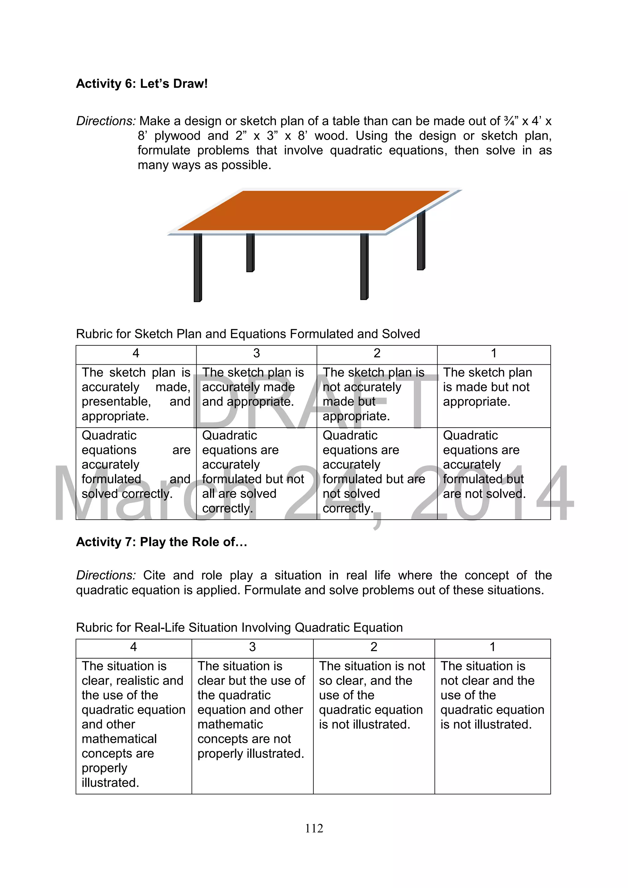 DRAFT
March 24, 2014
112
Activity 6: Let’s Draw!
Directions: Make a design or sketch plan of a table than can be made out of ¾” x 4’ x
8’ plywood and 2” x 3” x 8’ wood. Using the design or sketch plan,
formulate problems that involve quadratic equations, then solve in as
many ways as possible.
Rubric for Sketch Plan and Equations Formulated and Solved
4 3 2 1
The sketch plan is
accurately made,
presentable, and
appropriate.
The sketch plan is
accurately made
and appropriate.
The sketch plan is
not accurately
made but
appropriate.
The sketch plan
is made but not
appropriate.
Quadratic
equations are
accurately
formulated and
solved correctly.
Quadratic
equations are
accurately
formulated but not
all are solved
correctly.
Quadratic
equations are
accurately
formulated but are
not solved
correctly.
Quadratic
equations are
accurately
formulated but
are not solved.
Activity 7: Play the Role of…
Directions: Cite and role play a situation in real life where the concept of the
quadratic equation is applied. Formulate and solve problems out of these situations.
Rubric for Real-Life Situation Involving Quadratic Equation
4 3 2 1
The situation is
clear, realistic and
the use of the
quadratic equation
and other
mathematical
concepts are
properly
illustrated.
The situation is
clear but the use of
the quadratic
equation and other
mathematic
concepts are not
properly illustrated.
The situation is not
so clear, and the
use of the
quadratic equation
is not illustrated.
The situation is
not clear and the
use of the
quadratic equation
is not illustrated.
 