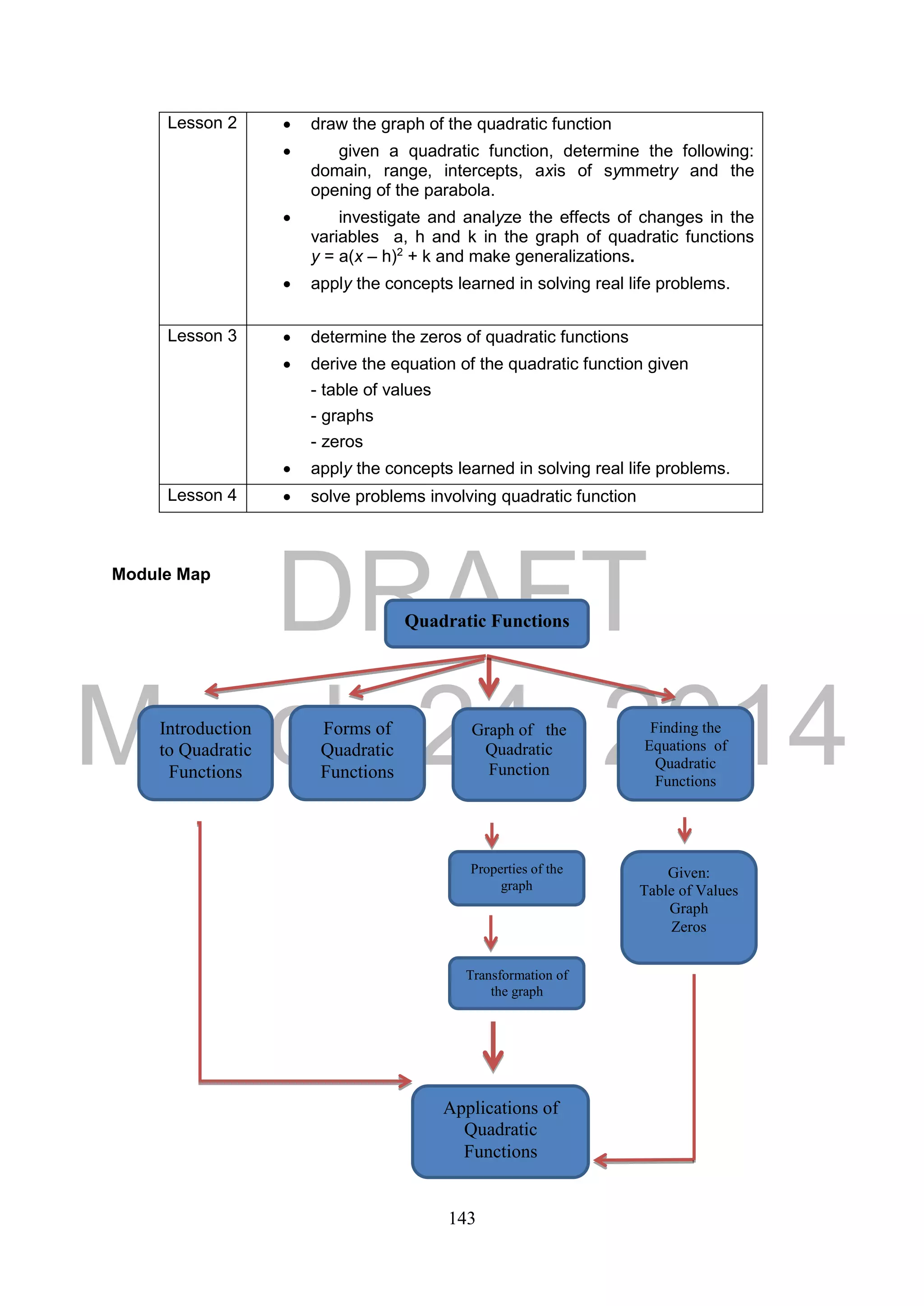 DRAFT
March 24, 2014
143
Lesson 2  draw the graph of the quadratic function
 given a quadratic function, determine the following:
domain, range, intercepts, axis of symmetry and the
opening of the parabola.
 investigate and analyze the effects of changes in the
variables a, h and k in the graph of quadratic functions
y = a(x – h)2
+ k and make generalizations.
 apply the concepts learned in solving real life problems.
Lesson 3  determine the zeros of quadratic functions
 derive the equation of the quadratic function given
- table of values
- graphs
- zeros
 apply the concepts learned in solving real life problems.
Lesson 4  solve problems involving quadratic function
Module Map
Applications of
Quadratic
Functions
Quadratic Functions
Introduction
to Quadratic
Functions
Forms of
Quadratic
Functions
Graph of the
Quadratic
Function
Finding the
Equations of
Quadratic
Functions
Properties of the
graph
Transformation of
the graph
Given:
Table of Values
Graph
Zeros
 