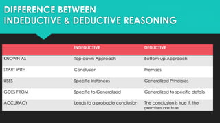 Inductive and Deductive Reasoning | PPTX
