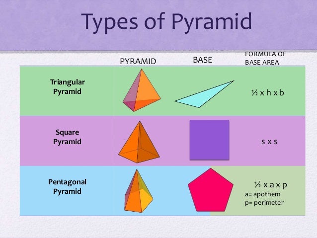 Maths pyramid Volume Of A Triangular Pyramid Formula
