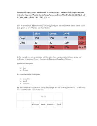 Once the difference scoresare obtained,all furtherstatisticsare calculatedusingthese scores
insteadof the pretest/posttestor before /afterscoresBefore AfterDSubject(x1) (x2) (x2 - x1)
1 2 8 6 2 0 4 4 3 4 11 7 4 2 5 3 5 3 8 5  D = 25
Let's try an example. 500 elementary school boys and girls are asked which is their favorite color:
blue, green, or pink? Results are shown below:
In this example, we seek to determine whether or not there is an association between gender and
preference for ice cream flavour  these are the 2 categorical variables of interest.
Gender has 2 categories:
 Men
 Women
Ice cream flavour has 3 categories:
 Chocolate
 Vanilla
 Strawberry
My data come from a hypothetical survey of 920 people that ask for their preference of 1 of the above
3 ice cream flavours. Here are the data:
Flavour
Chocolate Vanilla Strawberry Total