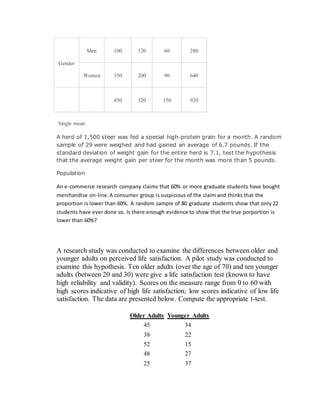 Gender
Men 100 120 60 280
Women 350 200 90 640
450 320 150 920
Single mean
A herd of 1,500 steer was fed a special highprotein grain for a month. A random
sample of 29 were weighed and had gained an average of 6.7 pounds. If the
standard deviation of weight gain for the entire herd is 7.1, test the hypothesis
that the average weight gain per steer for the month was more than 5 pounds.
Population
An e-commerce research company claims that 60% or more graduate students have bought
merchandise on-line.A consumer group is suspicious of the claim and thinks that the
proportion is lower than 60%. A random sample of 80 graduate students show that only 22
students have ever done so. Is there enough evidence to show that the true porportion is
lower than 60%?
A research study was conducted to examine the differences between older and
younger adults on perceived life satisfaction. A pilot study was conducted to
examine this hypothesis. Ten older adults (over the age of 70) and ten younger
adults (between 20 and 30) were give a life satisfaction test (known to have
high reliability and validity). Scores on the measure range from 0 to 60 with
high scores indicative of high life satisfaction; low scores indicative of low life
satisfaction. The data are presented below. Compute the appropriate t-test.
Older Adults Younger Adults
45 34
38 22
52 15
48 27
25 37