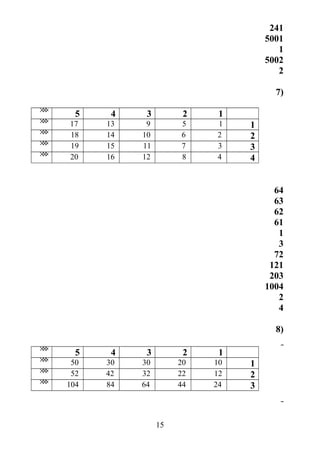 124
1500
1‫ن‬
2500
2‫ن‬
)7
12345×××
11591317×××
226101418×××
337111519×××
448121620×××
46
36
26
16
1‫ن‬
3‫ن‬
27
112
320
4100
2‫ن‬
4‫ن‬
)8
12345×××
11020303050×××
21222324252×××
324446484104×××
15
 
