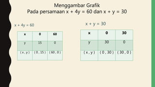 x + 4y = 60 x + y = 30
Menggambar Grafik
Pada persamaan x + 4y = 60 dan x + y = 30
x 0 60
y 15 0
( x , y ) ( 0 , 15 ) ( 60 , 0 )
x 0 30
y 30 0
( x , y ) ( 0 , 30 ) ( 30 , 0 )
 