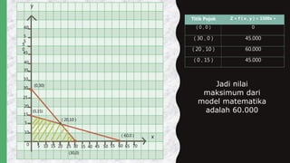 5 10 15 20 25 30 35 40 45 50 55 60 65 70
5
10
15
25
20
10
30
40
35
45
5
0
5
5
60
y
x
0
( 20,10 )
( 60,0 )
(30,0)
(0,15)
(0,30)
Titik Pojok Z = f ( x , y ) = 1500x +
( 0 , 0 ) 0
( 30 , 0 ) 45.000
( 20 , 10 ) 60.000
( 0 , 15 ) 45.000
Jadi nilai
maksimum dari
model matematika
adalah 60.000
 