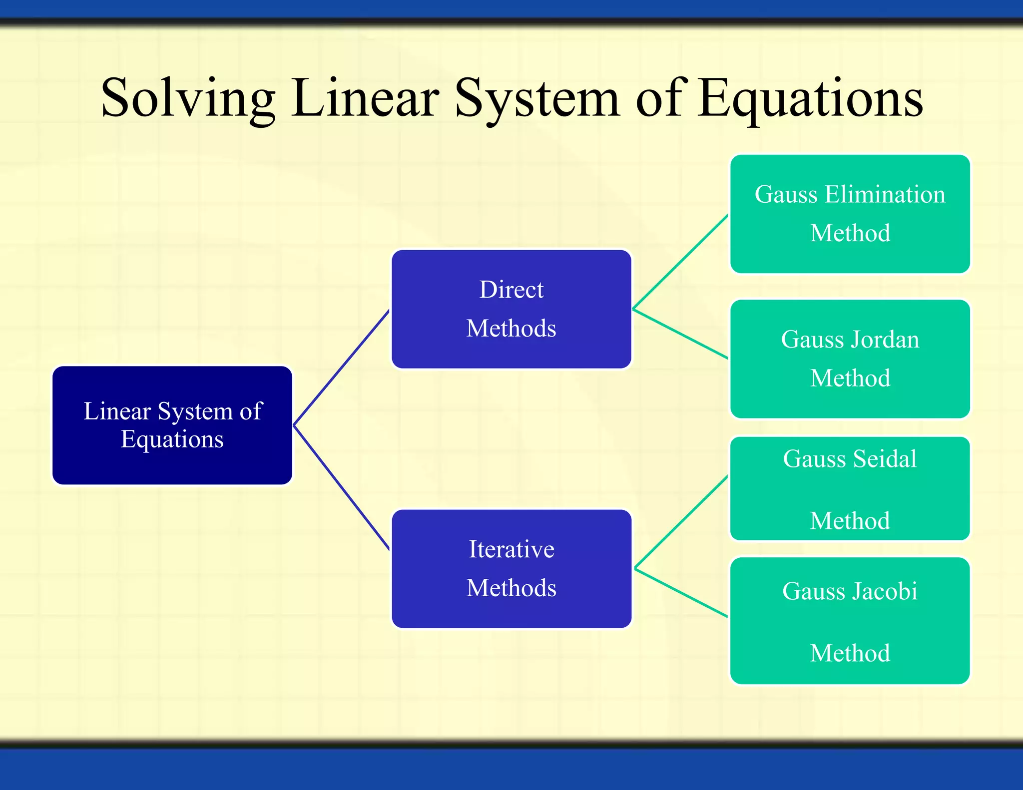 Solving Linear System of Equations
Linear System of
Equations
Direct
Methods
Gauss Elimination
Method
Gauss Jordan
Method
Iterative
Methods
Gauss Seidal
Method
Gauss Jacobi
Method
 