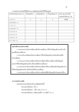 16
2. จากผลการบวกโดยใชเสนจํานวน จงเติมคําตอบตอไปนี้ใหสมบูรณ
ประโยคแสดงผลบวกของ a+b คาสัมบูรณของ a คาสัมบูรณของ b คาสัมบูรณของ(a+b) ผลบวกของ a กับ b
เทากันหรือไมกับ ba +
1. 3+2 = 5 3 2 5 เทากัน
2. (-3)+(-2) = -5
3. 2+1 = 3
4. (-2)+(-1) = -3
5. 5+ (-1) = 4
6. (-1) +5 = 4
7. (-5) +3 = -2
8. 3 + (-5) = -2
สรุป หลักการบวกจํานวนเต็ม
1. การบวกระหวางจํานวนเต็มบวกดวยจํานวนเต็มบวก ใหนําคาสัมบูรณมาบวกกัน แลว
ตอบเปนจํานวนเต็มบวก
2. การบวกจํานวนเต็มลบกับจํานวนเต็มลบ ใหนําคาสัมบูรณมาบวกกันแลวตอบเปน
จํานวนเต็มลบ
3. การบวกระหวางจํานวนเต็มบวกกับจํานวนเต็มลบ ที่จํานวนเต็มบวกมีคาสัมบูรณ
มากกวาใหนําคาสัมบูรณมาลบกัน แลวตอบเปนจํานวนเต็มบวก
4. การบวกระหวางจํานวนเต็มบวกกับจํานวนเต็มลบ ที่จํานวนเต็มลบมีคาสัมบูรณมากกวา
ใหนําคาสัมบูรณมาลบกัน แลวคําตอบเปนจํานวนเต็มลบ
5. การบวกระหวางจํานวนเต็มบวกกับจํานวนเต็มลบที่มีคาสัมบูรณเทากัน ผลบวกเปน 0
3.2 การลบจํานวนเต็ม
ทบทวนจํานวนตรงขามของจํานวนเต็มดังตอไปนี้
จํานวนตรงขามของ 3 คือ -3
จํานวนตรงขามของ – 3 คือ 3 และ 3+(-3) = 0
จํานวนตรงขามของ -3 เขียนแทนดวย –(-3) ดังนี้ –(-3) = 3
 