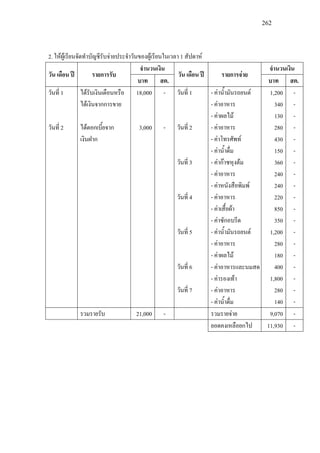 262
2. ใหผูเรียนจัดทําบัญชีรับจายประจําวันของผูเรียนในเวลา 1 สัปดาห
วัน เดือน ป รายการรับ
จํานวนเงิน
วัน เดือน ป รายการจาย
จํานวนเงิน
บาท สต. บาท สต.
วันที่ 1
วันที่ 2
ไดรับเงินเดือนหรือ
ไดเงินจากการขาย
ไดดอกเบี้ยจาก
เงินฝาก
18,000
3,000
-
-
วันที่ 1
วันที่ 2
วันที่ 3
วันที่ 4
วันที่ 5
วันที่ 6
วันที่ 7
- คาน้ํามันรถยนต
- คาอาหาร
- คาผลไม
- คาอาหาร
- คาโทรศัพท
- คาน้ําดื่ม
- คากาซหุงตม
- คาอาหาร
- คาหนังสือพิมพ
- คาอาหาร
- คาเสื้อผา
- คาซักอบรีด
- คาน้ํามันรถยนต
- คาอาหาร
- คาผลไม
- คาอาหารและนมสด
- คารองเทา
- คาอาหาร
- คาน้ําดื่ม
1,200
340
130
280
430
150
360
240
240
220
850
350
1,200
280
180
400
1,800
280
140
-
-
-
-
-
-
-
-
-
-
-
-
-
-
-
-
-
-
-
รวมรายรับ 21,000 - รวมรายจาย 9,070 -
ยอดคงเหลือยกไป 11,930 -
 
