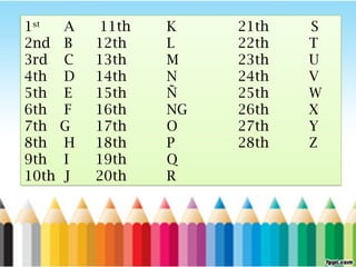 1st
A 11th K 21th S
2nd B 12th L 22th T
3rd C 13th M 23th U
4th D 14th N 24th V
5th E 15th Ñ 25th W
6th F 16th NG 26th X
7th G 17th O 27th Y
8th H 18th P 28th Z
9th I 19th Q
10th J 20th R
 