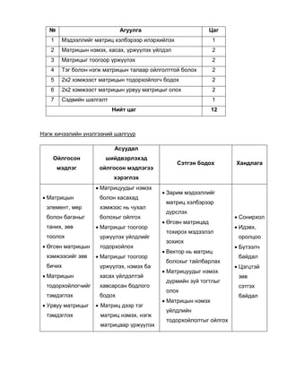 № Агуулга Цаг
1 Мэдээллийг матриц хэлбэрээр илэрхийлэх 1
2 Матрицын нэмэх, хасах, үржүүлэх үйлдэл 2
3 Матрицыг тоогоор үржүүлэх 2
4 Тэг болон нэгж матрицын талаар ойлголттой болох 2
5 2х2 хэмжээст матрицын тодорхойлогч бодох 2
6 2х2 хэмжээст матрицын урвуу матрицыг олох 2
7 Сэдвийн шалгалт 1
Нийт цаг 12
Нэгж хичээлийн үнэлгээний шалгуур
Ойлгосон
мэдлэг
Асуудал
шийдвэрлэхэд
ойлгосон мэдлэгээ
хэрэглэх
Сэтгэн бодох Хандлага
 Матрицын
элемент, мөр
болон баганыг
таних, зөв
тоолох
 Өгсөн матрицын
хэмжээсийг зөв
бичих
 Матрицын
тодорхойлогчийг
тэмдэглэх
 Урвуу матрицыг
тэмдэглэх
 Матрицуудыг нэмэх
болон хасахад
хэмжээс нь чухал
болохыг ойлгох
 Матрицыг тоогоор
үржүүлэх үйлдлийг
тодорхойлох
 Матрицыг тоогоор
үржүүлэх, нэмэх ба
хасах үйлдэлтэй
хавсарсан бодлого
бодох
 Матриц дээр тэг
матриц нэмэх, нэгж
матрицаар үржүүлэх
 Зарим мэдээллийг
матриц хэлбэрээр
дүрслэх
 Өгсөн матрицад
тохирох мэдээлэл
зохиох
 Вектор нь матриц
болохыг тайлбарлах
 Матрицуудыг нэмэх
дүрмийн зүй тогтлыг
олох
 Матрицын нэмэх
үйлдлийн
тодорхойлолтыг ойлгох
 Сонирхол
 Идэвх,
оролцоо
 Бүтээлч
байдал
 Цэгцтэй
зөв
сэтгэх
байдал
 