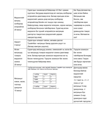 Мэдээллийг
матриц
хэлбэрээр
илэрхийлэх
20 минут
Сурагчдыг санамсаргүй байдлаар 4-5 багт хувааж
суулгана. Багуудад мэдээллүүд өгч матриц хэлбэрээр
илэрхийлэх даалгавар өгнө. Багаар ярилцаж өгсөн
мэдээллийг цаасан дээр матриц хэлбэрээр
илэрхийлээд багийн нэг гишүүн гарч хананд
байрлуулаад, ямар мэдээлэл өгөгдсөн, хэрхэн матриц
хэлбэрээр бичсэнээ тайлбарлана. Сурагчид өгсөн
мэдээлэл ба түүнийг илэрхийлсэн матрицаа
дэвтэртээ тэмдэглэнэ (мэдээллийг дараах
хавсралтад өгөв).
Баг бүрд фломастер,
цаас өгсөн байна.
Матрицаа зөв
бичсэн, зөв
тайлбарлаж ярих
чадвараар нь үнэлж,
оноо эсвэл
урамшуулах тэмдэг,
гм өгнө. Математик
хэл!
Амралт
3 минут
Сурагчдын алжаал тайлах, хөгжөөх дасгал:
Тухайлбал матрицыг биеэр дүрсэлж үзүүл г.м
(багаар хамтран үзүүлнэ).
Өгсөн
матрицад
тохирох
мэдээлэл
зохиох
20 минут
Сурагчдад матрицууд зохиож, хэмжээсийг нь хэлэх ба
тус матрицад тохирох мэдээлэл зохиох даалгавар
өгнө. Багаар ярилцаж зохиосон мэдээллээ нэг нь
босож танилцуулна. Түрүүлж зохиосон баг эхэлж
танилцуулах байдлаар явна.
Түрүүлж зохиосон
баг эхэлж
тайлбарлах ба өндөр
оноо авна. Гэхдээ
зөв бурууг харгалзан
оноо өгнө.
Матрицыг
нэмэх, хасах,
тоогоор
үржүүлэх
15 минут
Дэлгэцээр өмнөх
баганад байгаа
мэдээллийг
харуулах
2A гэдэг нь A A
гэсэн үг тул
матрицыг 2-оор
үржүүлэхэд A
матрицын бүх
элемент 2-оор
үржигдэнэ гэдэг
дүгнэлтийг гаргуулах
 
