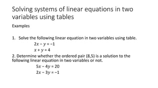 Solving systems of linear equations in two
variables using tables
Examples
1. Solve the following linear equation in two variables using table.
2𝑥 − 𝑦 = −1
𝑥 + 𝑦 = 4
2. Determine whether the ordered pair (8,5) is a solution to the
following linear equation in two variables or not.
5𝑥 − 4𝑦 = 20
2𝑥 − 3𝑦 = −1
 