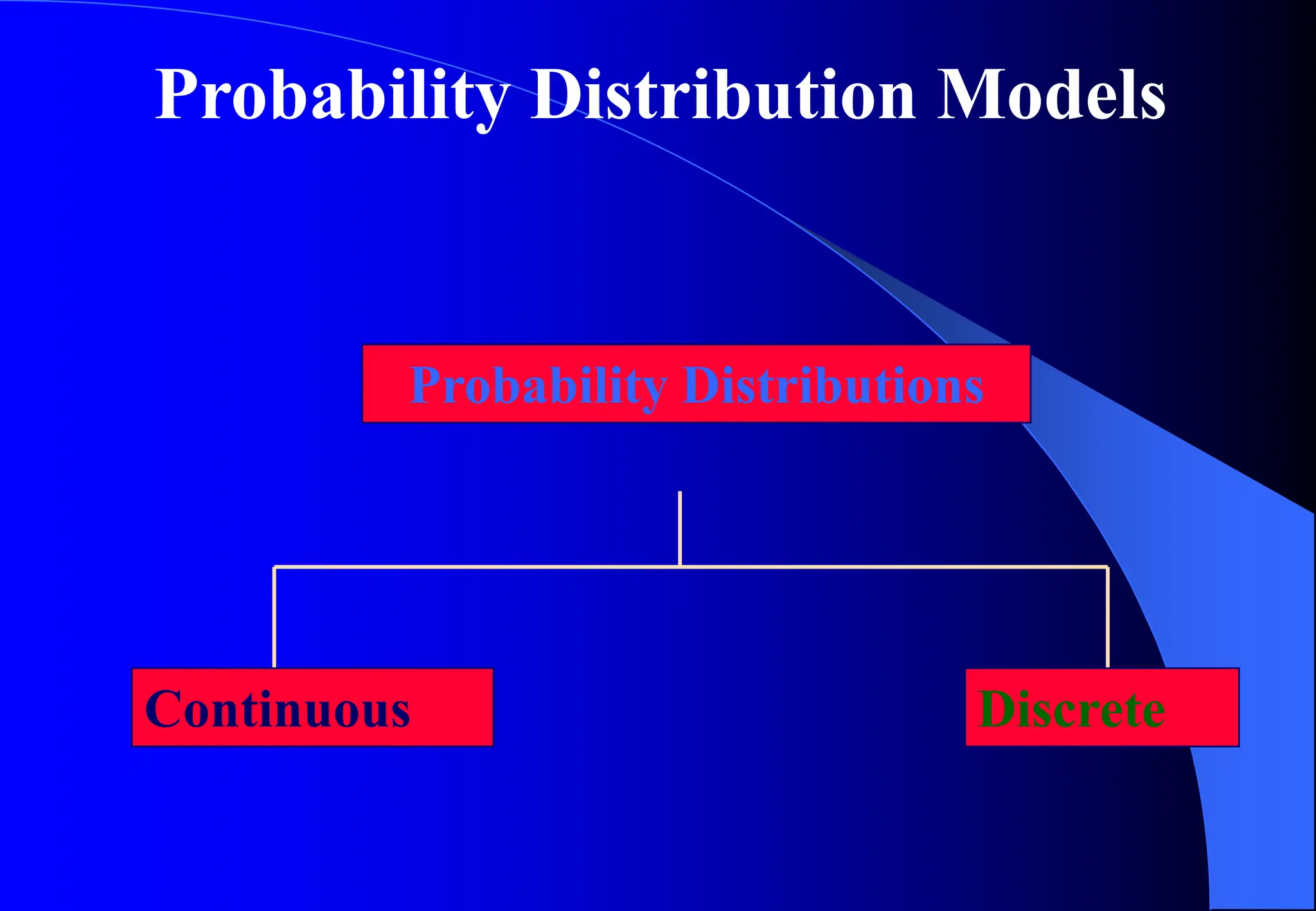 Probability Distribution Models
Probability Distributions
Continuous Discrete
 
