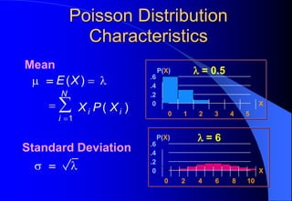 Poisson Distribution
Characteristics
 = 0.5
 = 6
Mean
Standard Deviation
 
 
i
i
N
i
E X
X P X
= =
=
=
=

( )
( )
1
0
.2
.4
.6
0 1 2 3 4 5
X
P(X)
0
.2
.4
.6
0 2 4 6 8 10
X
P(X)
 