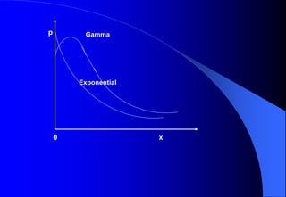 p Gamma
Exponential
0 x
 