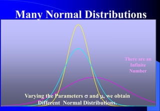 Varying the Parameters  and , we obtain
Different Normal Distributions.
There are an
Infinite
Number
Many Normal Distributions
 