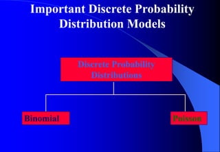 Important Discrete Probability
Distribution Models
Discrete Probability
Distributions
Binomial Poisson
 