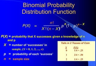 Binomial Probability
Distribution Function
P(X) = probability that X successes given a knowledge of n
and p
X = number of ‘successes’ in
sample, (X = 0, 1, 2, ..., n)
p = probability of each ‘success’
n = sample size
P(X)
n
X ! n X
p p
X n X
!
( )!
( )
=
−
−
−
1
Tails in 2 Tosses of Coin
X P(X)
0 1/4 = .25
1 2/4 = .50
2 1/4 = .25
 