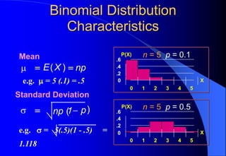 Binomial Distribution
Characteristics
n = 5 p = 0.1
n = 5 p = 0.5
Mean
Standard Deviation


E X np
np p
= =
= −
( )
( )
0
.2
.4
.6
0 1 2 3 4 5
X
P(X)
.2
.4
.6
0 1 2 3 4 5
X
P(X)
e.g.  = 5 (.1) = .5
e.g.  = 5(.5)(1 - .5) =
1.118
0
 