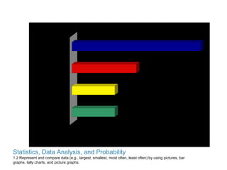 Statistics, Data Analysis, and Probability 1.2 Represent and compare data (e.g., largest, smallest, most often, least often) by using pictures, bar graphs, tally charts, and picture graphs. 