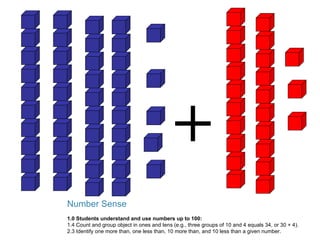 Number Sense 1.0 Students understand and use numbers up to 100: 1.4 Count and group object in ones and tens (e.g., three groups of 10 and 4 equals 34, or 30 + 4). 2.3 Identify one more than, one less than, 10 more than, and 10 less than a given number. + 