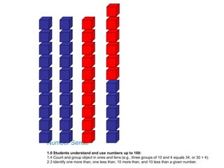 Number Sense 1.0 Students understand and use numbers up to 100: 1.4 Count and group object in ones and tens (e.g., three groups of 10 and 4 equals 34, or 30 + 4). 2.3 Identify one more than, one less than, 10 more than, and 10 less than a given number. 