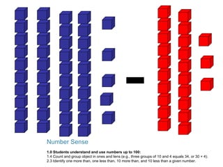 Number Sense 1.0 Students understand and use numbers up to 100: 1.4 Count and group object in ones and tens (e.g., three groups of 10 and 4 equals 34, or 30 + 4). 2.3 Identify one more than, one less than, 10 more than, and 10 less than a given number. - 