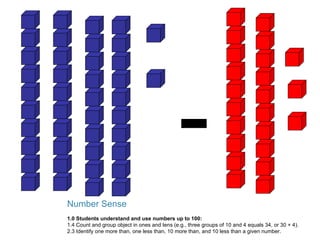 Number Sense 1.0 Students understand and use numbers up to 100: 1.4 Count and group object in ones and tens (e.g., three groups of 10 and 4 equals 34, or 30 + 4). 2.3 Identify one more than, one less than, 10 more than, and 10 less than a given number. - 
