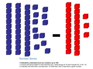 Number Sense 1.0 Students understand and use numbers up to 100: 1.4 Count and group object in ones and tens (e.g., three groups of 10 and 4 equals 34, or 30 + 4). 2.3 Identify one more than, one less than, 10 more than, and 10 less than a given number. - 