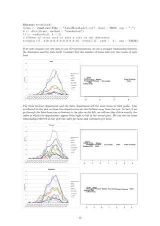 library ( wordcloud )
items <− read . csv ( f i l e = " SalesHourLabel . csv " , head = TRUE, sep = " , " )
d <− d i s t ( items , method = "manhattan" )
l l <− cmdscale (d , k = 1)
# Column of zeros used to p l o t a l i n e in one dimension
textplot ( l l , c (0 ,0 ,0 ,0 ,0 ,0 ,0 ,0 ,0 ,0) , items [ , 1 ] , yaxt = ’n ’ , ann = FALSE)
If we now compare our raw data to our 1D representations, we see a stronger relationship between
the dimension and the data itself. Consider ﬁrst the number of items sold over the course of each
hour:
The fresh produce department and the dairy department sell the most items at their peaks. This
is reﬂected in the plot as those two departments are the furthest away from the rest. In fact, if we
go through the lines from top to bottom in the plot on the left, we will see that this is exactly the
order in which the departments appear from right to left in the second plot. We can see the same
relationship reﬂected in the plots for sales per hour and customers per hour:
14
 