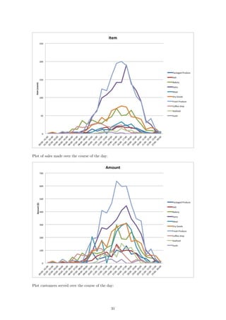 Plot of sales made over the course of the day:
Plot customers served over the course of the day:
31
 