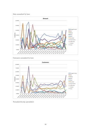 Sales normalized by hour:
Customers normalized by hour:
Normalized-by-day spreadsheet:
34
 
