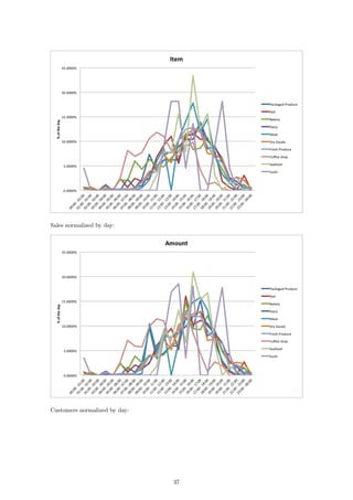 Sales normalized by day:
Customers normalized by day:
37
 