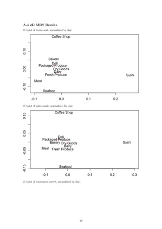 A.3 2D MDS Results
2D plot of items sold, normalized by day:
2D plot of sales made, normalized by day:
2D plot of customers served, normalized by day:
39
 