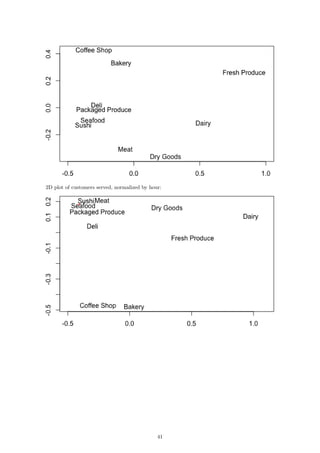 2D plot of customers served, normalized by hour:
41
 