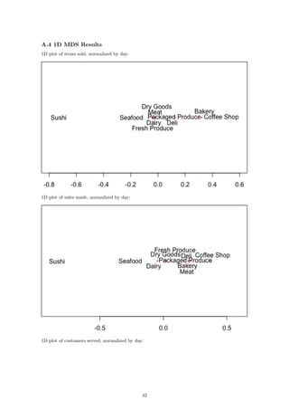 A.4 1D MDS Results
1D plot of items sold, normalized by day:
1D plot of sales made, normalized by day:
1D plot of customers served, normalized by day:
42
 