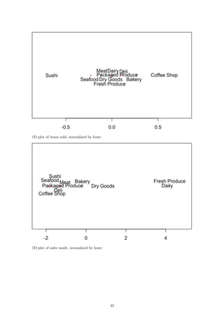 1D plot of items sold, normalized by hour:
1D plot of sales made, normalized by hour:
43
 