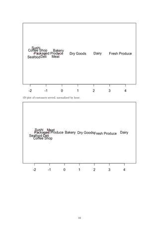 1D plot of customers served, normalized by hour:
44
 