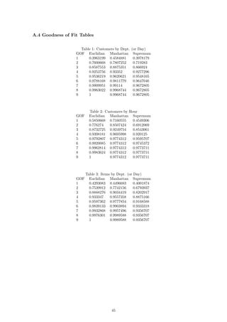 A.4 Goodness of Fit Tables
Table 1: Customers by Dept. (or Day)
GOF Euclidian Manhattan Supremum
1 0.3963199 0.4584881 0.3978179
2 0.7600668 0.7807252 0.719283
3 0.8587553 0.8875351 0.866924
4 0.9253756 0.93352 0.9277296
5 0.9536219 0.9620621 0.9548165
6 0.9788168 0.9811779 0.9647046
7 0.9909951 0.99114 0.9672805
8 0.9963022 0.9968744 0.9672805
9 1 0.9968744 0.9672805
Table 2: Customers by Hour
GOF Euclidian Manhattan Supremum
1 0.5850668 0.7160555 0.4549306
2 0.776274 0.8507424 0.6912069
3 0.8732725 0.9249754 0.8543061
4 0.9398181 0.9695998 0.920125
5 0.9792807 0.9774312 0.9595707
6 0.9920085 0.9774312 0.9745372
7 0.9962814 0.9774312 0.9773711
8 0.9983624 0.9774312 0.9773711
9 1 0.9774312 0.9773711
Table 3: Items by Dept. (or Day)
GOF Euclidian Manhattan Supremum
1 0.4293083 0.4496683 0.4001874
2 0.7539912 0.7742156 0.6793937
3 0.8888276 0.9034419 0.8202917
4 0.933347 0.9557358 0.8875166
5 0.9597362 0.9777854 0.9168588
6 0.9839133 0.9903894 0.9333318
7 0.9932868 0.9957496 0.9356707
8 0.9976301 0.9989588 0.9356707
9 1 0.9989588 0.9356707
45
 