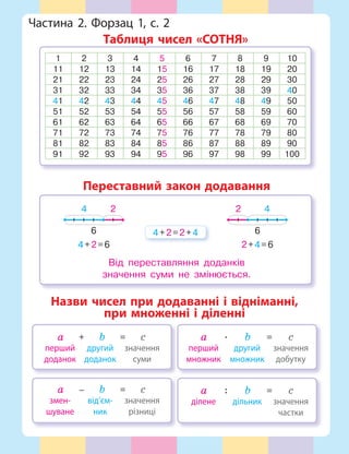 Частина 2. Форзац 1, с. 2
Таблиця чисел «СОТНЯ»
1 2 3 4 5 6 7 8 9 10
11 12 13 14 15 16 17 18 19 20
21 22 23 24 25 26 27 28 29 30
31 32 33 34 35 36 37 38 39 40
41 42 43 44 45 46 47 48 49 50
51 52 53 54 55 56 57 58 59 60
61 62 63 64 65 66 67 68 69 70
71 72 73 74 75 76 77 78 79 80
81 82 83 84 85 86 87 88 89 90
91 92 93 94 95 96 97 98 99 100
4
6
2
4+2=6
4
6
2
2+4=6
4+2=2+4
Переставний закон додавання
Від переставляння доданків
значення суми не змінюється.
Назви чисел при додаванні і відніманні,
при множенні і діленні
перший
доданок
другий
доданок
значення
суми
a + b = c
перший
множник
другий
множник
значення
добутку
a . b = c
змен-
шуване
від’єм-
ник
значення
різниці
a – b = c
ділене дільник значення
частки
a : b = c
 