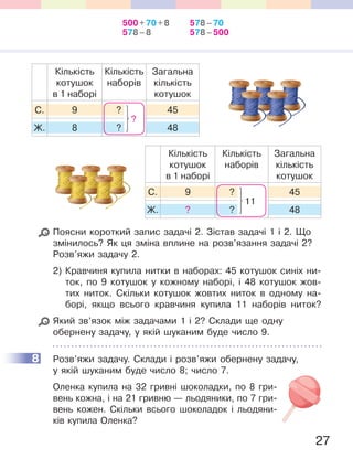 27
Кількість
котушок
в 1 наборі
Кількість
наборів
Загальна
кількість
котушок
С. 9 ? 45
Ж. 8 ? 48
?
Кількість
котушок
в 1 наборі
Кількість
наборів
Загальна
кількість
котушок
С. 9 ? 45
Ж. ? ? 48
11
Поясни короткий запис задачі 2. Зістав задачі 1 і 2. Що
змінилось? Як ця зміна вплине на розв’язання задачі 2?
Розв’яжи задачу 2.
2) Кравчиня купила нитки в наборах: 45 котушок синіх ни-
ток, по 9 котушок у кожному наборі, і 48 котушок жов-
тих ниток. Скільки котушок жовтих ниток в одному на-
борі, якщо всього кравчиня купила 11 наборів ниток?
Який зв’язок між задачами 1 і 2? Склади ще одну
обернену задачу, у якій шуканим буде число 9.
8 Розв’яжи задачу. Склади і розв’яжи обернену задачу,
у якій шуканим буде число 8; число 7.
Оленка купила на 32 гривні шоколадки, по 8 гри-
вень кожна, і на 21 гривню — льодяники, по 7 гри-
вень кожен. Скільки всього шоколадок і льодяни-
ків купила Оленка?
8
500+70+8 578–70
578–8 578–500
 
