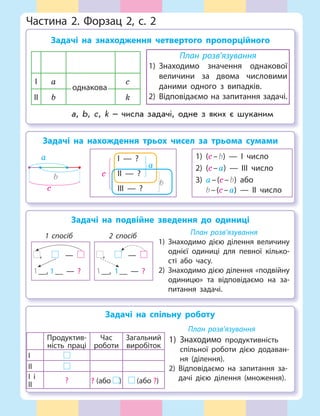Частина 2. Форзац 2, с. 2
Задачі на знаходження четвертого пропорційного
І а с
ІІ b k
План розв’язування
1) Знаходимо значення однакової
величини за двома числовими
даними одного з випадків.
2) Відповідаємо на запитання задачі.
однакова
а, b, с, k – числа задачі, одне з яких є шуканим
Задачі на нахождення трьох чисел за трьома сумами
1) (с–b) — І число
2) (с–а) — ІІІ число
3) а–(с–b) або
b–(с–а) — ІІ число
І — ?
ІІ — ?
ІІІ — ?
а
b
с
а
b
с
Задачі на подвійне зведення до одиниці
, —
1__, 1__ — ?
, —
1__, 1__ — ?
1 спосіб 2 спосіб План розв’язування
1) Знаходимо дією ділення величину
однієї одиниці для певної кілько-
сті або часу.
2) Знаходимо дією ділення «подвійну
одиницю» та відповідаємо на за-
питання задачі.
Задачі на спільну роботу
План розв’язування
1) Знаходимо продуктивність
спільної роботи дією додаван-
ня (ділення).
2) Відповідаємо на запитання за-
дачі дією ділення (множення).
Продуктив-
ність праці
Час
роботи
Загальний
виробіток
І
ІІ
І і
ІІ
? ? (або ) (або ?)
 