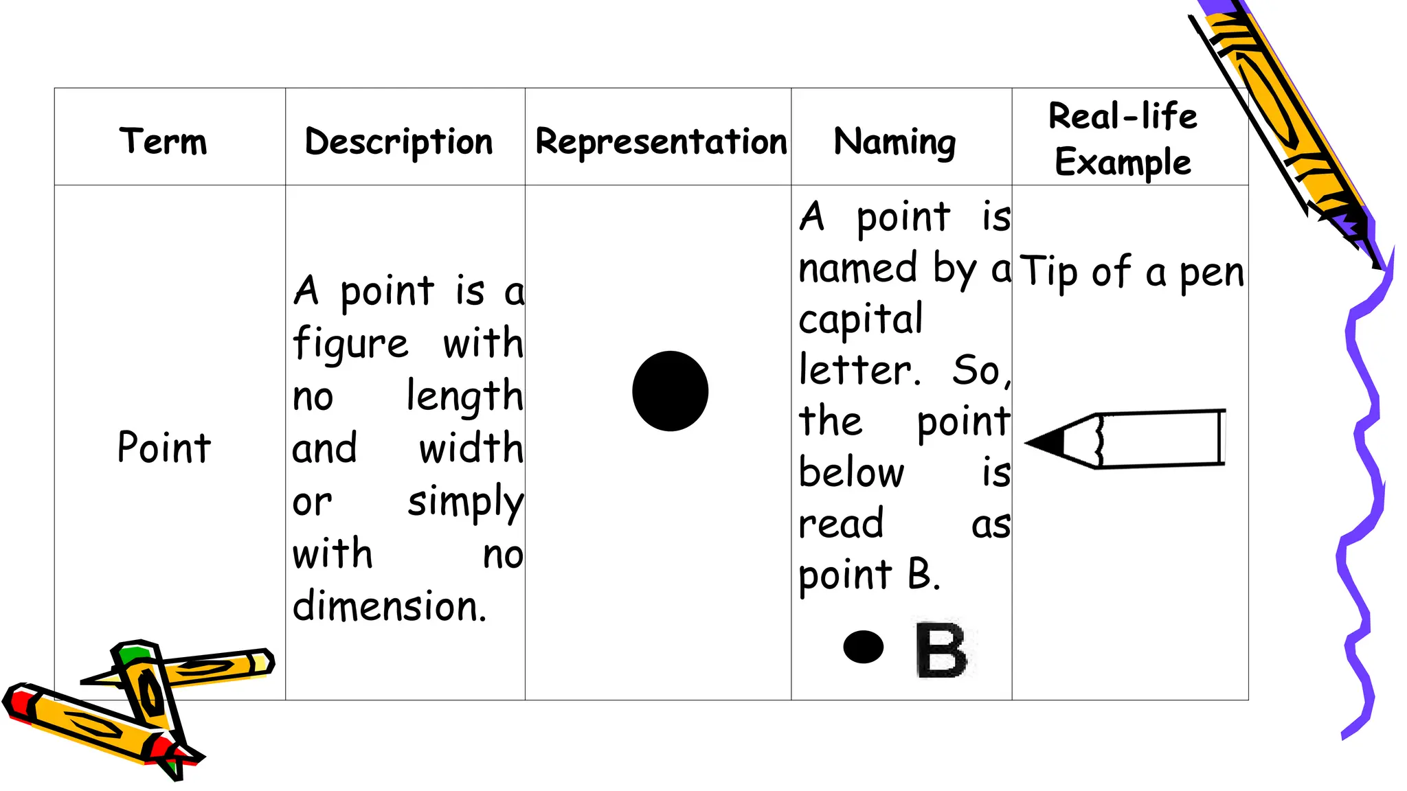 Term Description Representation Naming
Real-life
Example
Point
A point is a
figure with
no length
and width
or simply
with no
dimension.
A point is
named by a
capital
letter. So,
the point
below is
read as
point B.
Tip of a pen
 