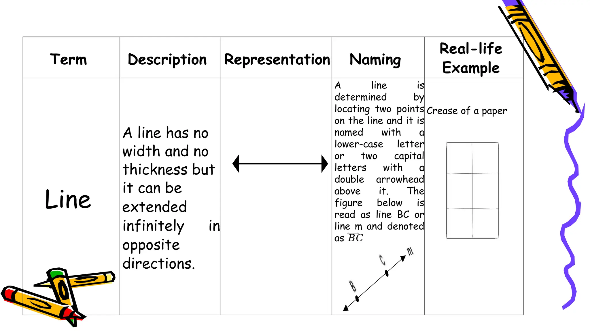 Term Description Representation Naming
Real-life
Example
Line
A line has no
width and no
thickness but
it can be
extended
infinitely in
opposite
directions.
A line is
determined by
locating two points
on the line and it is
named with a
lower-case letter
or two capital
letters with a
double arrowhead
above it. The
figure below is
read as line BC or
line m and denoted
as 𝐵𝐶
Crease of a paper
 