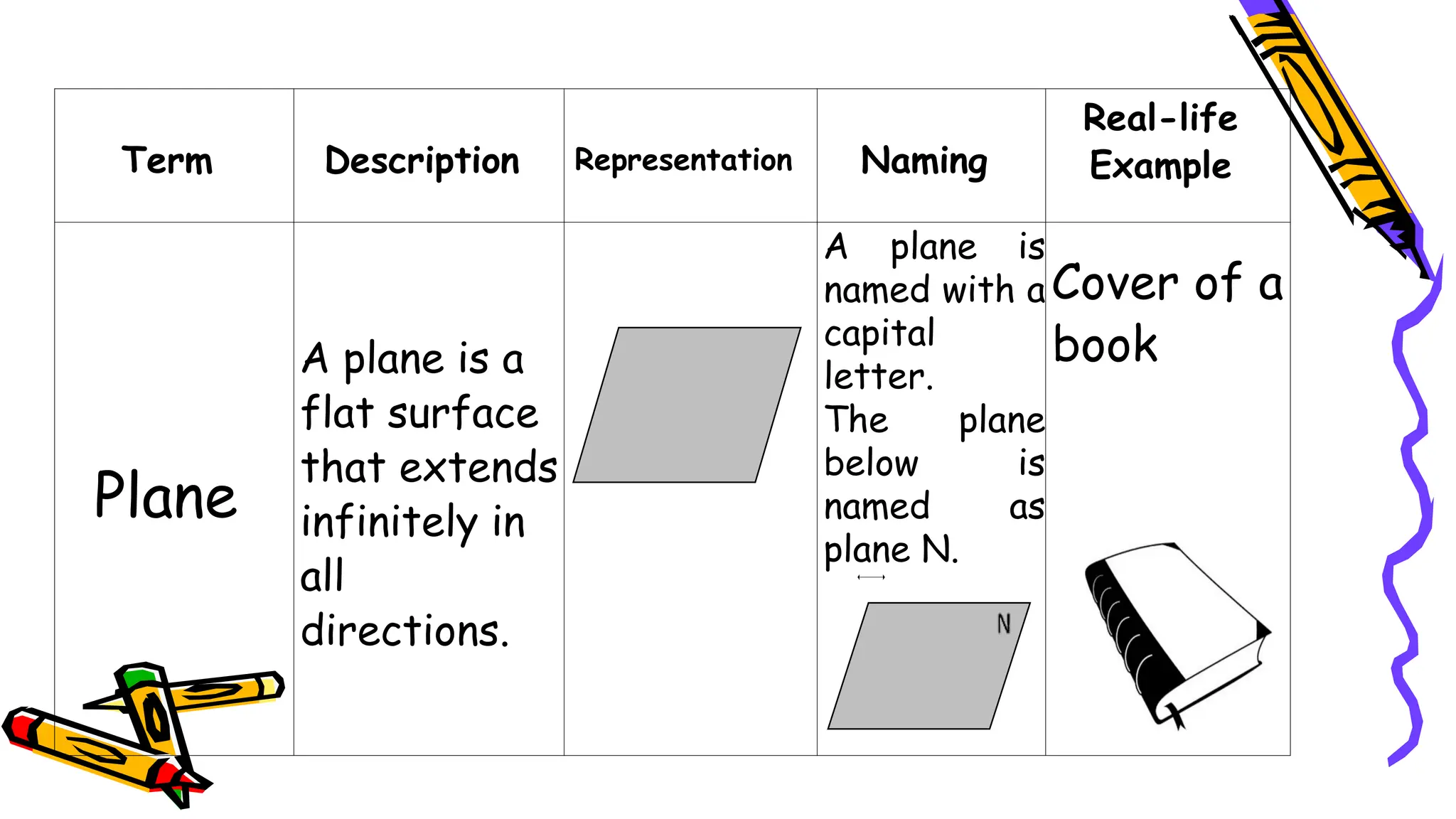 Term Description Representation Naming
Real-life
Example
Plane
A plane is a
flat surface
that extends
infinitely in
all
directions.
A plane is
named with a
capital
letter.
The plane
below is
named as
plane N.
Cover of a
book
 