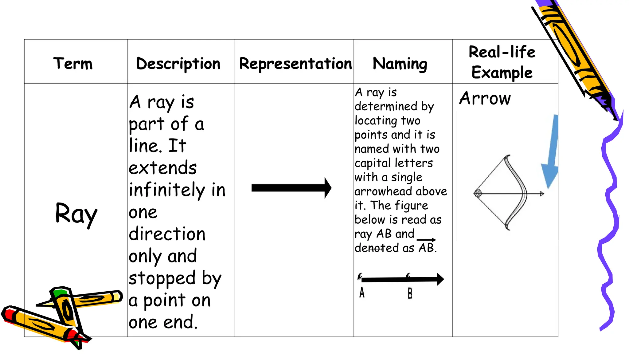 Term Description Representation Naming
Real-life
Example
Ray
A ray is
part of a
line. It
extends
infinitely in
one
direction
only and
stopped by
a point on
one end.
A ray is
determined by
locating two
points and it is
named with two
capital letters
with a single
arrowhead above
it. The figure
below is read as
ray AB and
denoted as AB.
Arrow
 