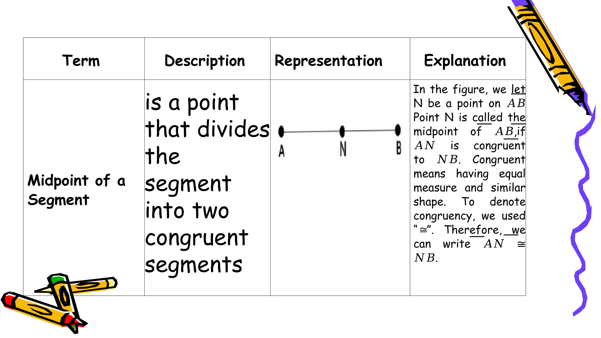 Term Description Representation Explanation
Midpoint of a
Segment
is a point
that divides
the
segment
into two
congruent
segments
In the figure, we let
N be a point on 𝐴𝐵
Point N is called the
midpoint of ,if
𝐴𝐵
is congruent
𝐴𝑁
to . Congruent
𝑁𝐵
means having equal
measure and similar
shape. To denote
congruency, we used
“ ”. Therefore, we
≅
can write 𝐴𝑁 ≅
.
𝑁𝐵
 