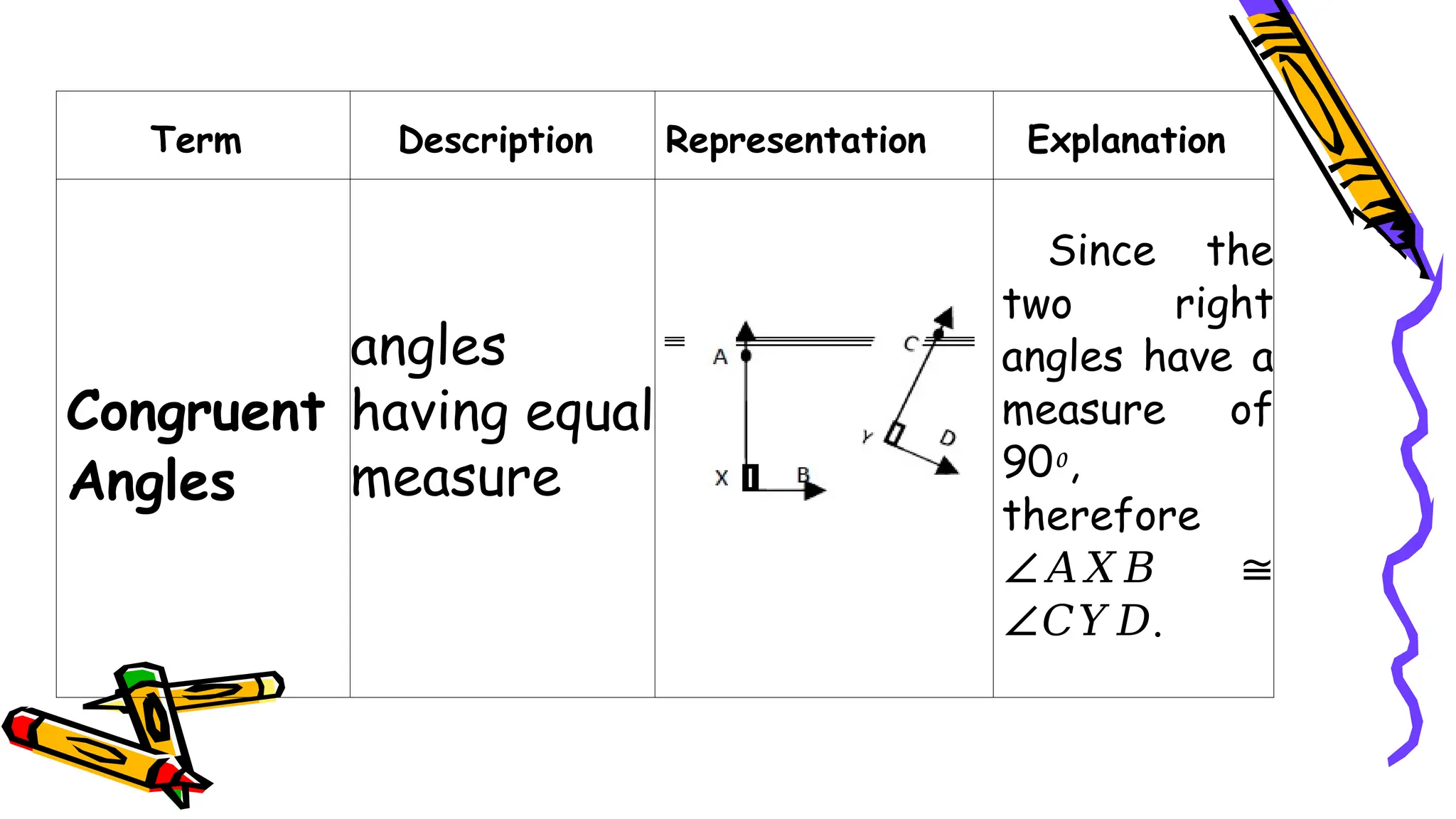 Term Description Representation Explanation
Congruent
Angles
angles
having equal
measure
Since the
two right
angles have a
measure of
90 ,
⁰
therefore
∠𝐴𝑋𝐵 ≅
.
∠𝐶𝑌𝐷
 